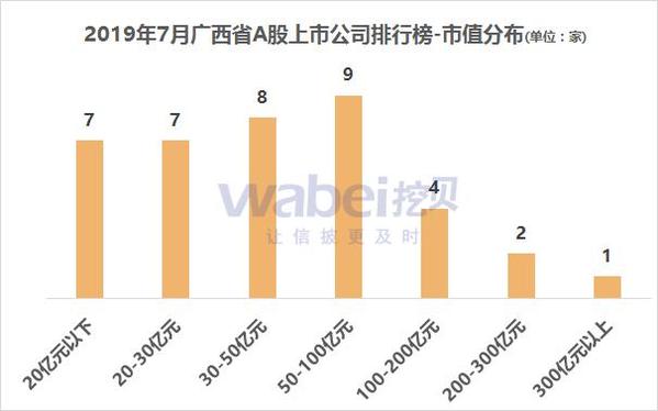 【推荐】2019年7月广西省A股上市公司市值排行榜北海那几家上市公司