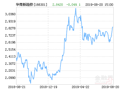 【推荐】华商新趋势优选灵活配置混合基金最新净值涨幅达1.58%-166301基金净值