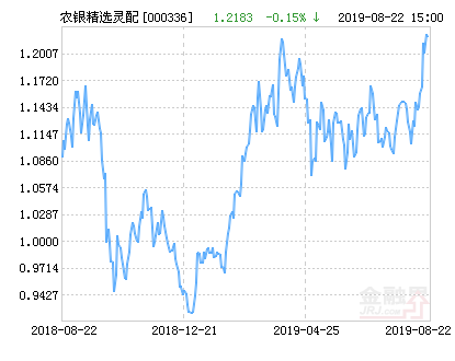 【推荐】农银汇理研究精选灵活配置基金最新净值涨幅达158000336基金