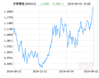 【推荐】农银策略精选混合基金最新净值涨幅达219农银精选研究混合基金