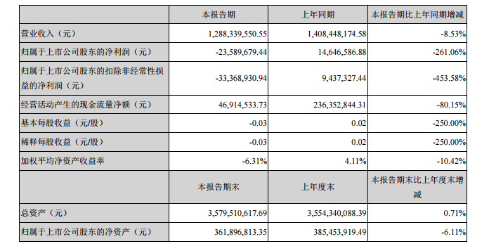 扇贝走跌，成本上涨，獐子岛半年净利亏损超2千万-獐子岛的玻璃钢养殖船多少钱