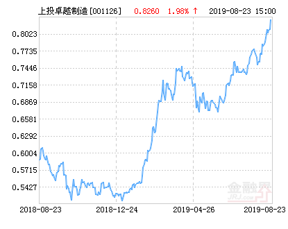 上投摩根卓越制造股票净值上涨1.98%请保持关注-001126基金净值