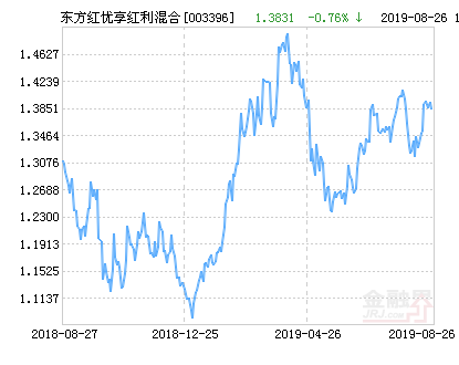 【推荐】东方红优享红利混合基金最新净值涨幅达178003396基金净值