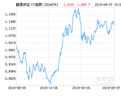 融通深证100指数C净值上涨1.95%请保持关注-融通深证100基金
