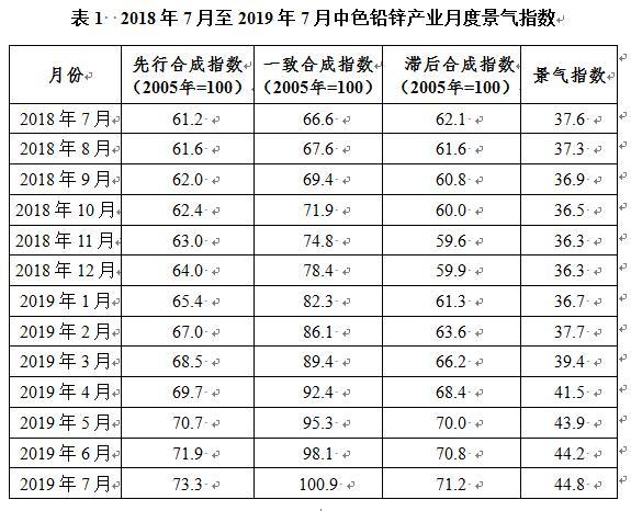 【推荐】2019年7月中色铅锌产业月度景气指数报告2014年铅加工费多少