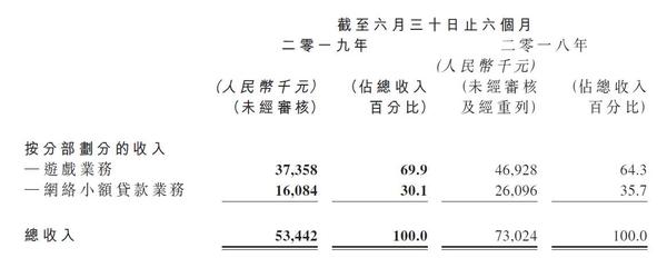 【推荐】云游控股旗下小贷放贷规模减半利润下滑6成简理财上半年营收降7成-小额贷款理财公司
