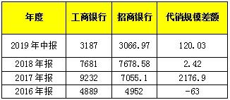 8个茅台！工行每天赚钱逼近10亿更有半年卖基金近3200亿！领先招行优势更大了-工商的基金