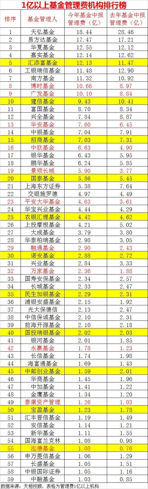 300亿！中期收入排名来了：这些巨头10亿起步，更有飙升300%多-华融证券炒股佣金多少