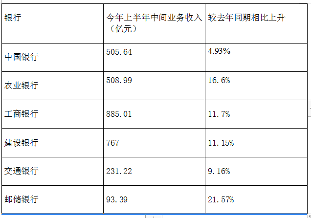 六大行半年报出齐了：总共赚了6483亿元，工行净利最多-工行公司账户几位数