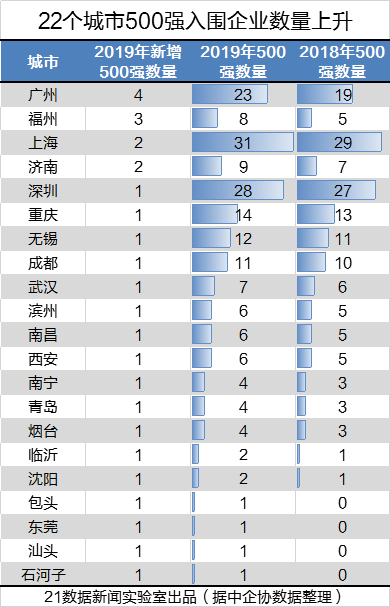 59家粤企入围中国500强，比去年新增7家！全国最猛-玖龙纸纸业在世界五百强是多少名