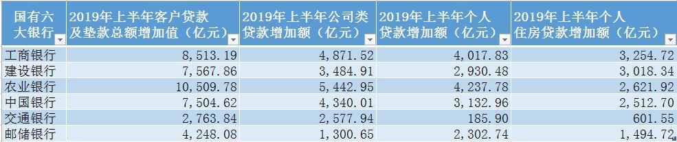 上半年国有大行贷款投向哪：对公贷款占比上升，房贷占比下降-农行房贷32万20年月供多少