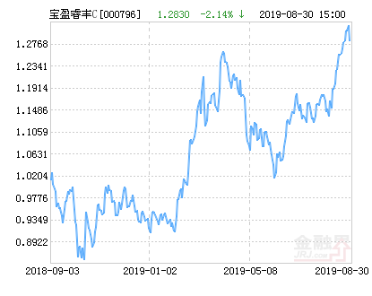 宝盈睿丰创新灵活配置混合C基金最新净值涨幅达3.27%-000796基金