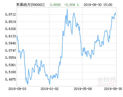 【推荐】东吴双动力混合基金最新净值涨幅达306东吴行业轮动基金净值