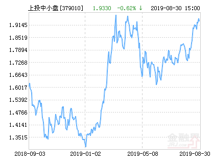 上投摩根中小盘混合基金最新净值涨幅达2.95%-基金379010