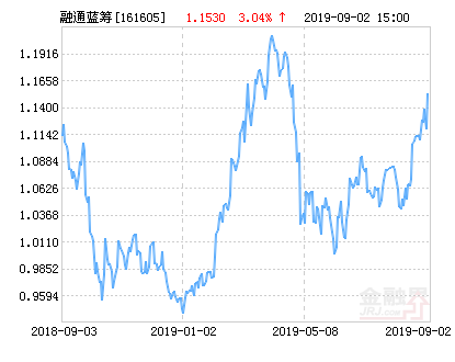 融通蓝筹成长混合基金最新净值涨幅达3.04%-融通蓝筹成长基金