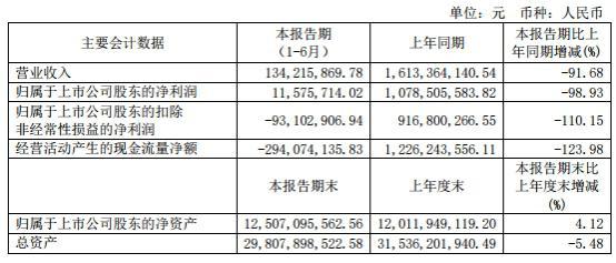安信信托半年净利1157万仅比原总裁去年年薪高60万-安信手续费是多少
