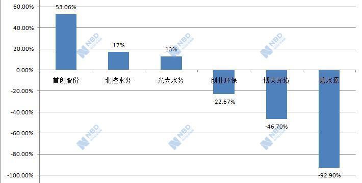 【推荐】你涨53%我降93%，上半年水务上市公司净利润“冰火两重天”，已有企业开始卖项目换钱-污水处理上市公司