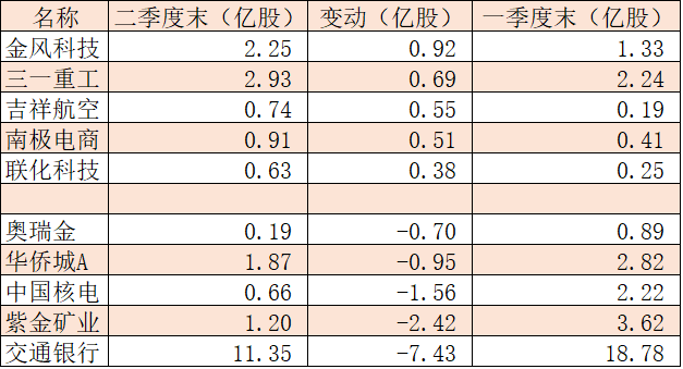 上市公司半年报披露完毕社保基金、企业年金调仓个股曝光（附名单）-哪些基金公司上市了