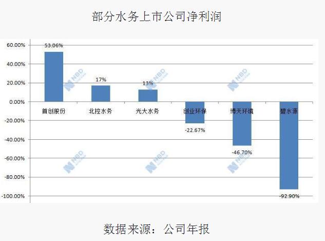 【推荐】你涨53%我降93%上半年水务上市公司净利润“冰火两重天”已有企业开始卖项目换钱-水处理上市公司有哪些