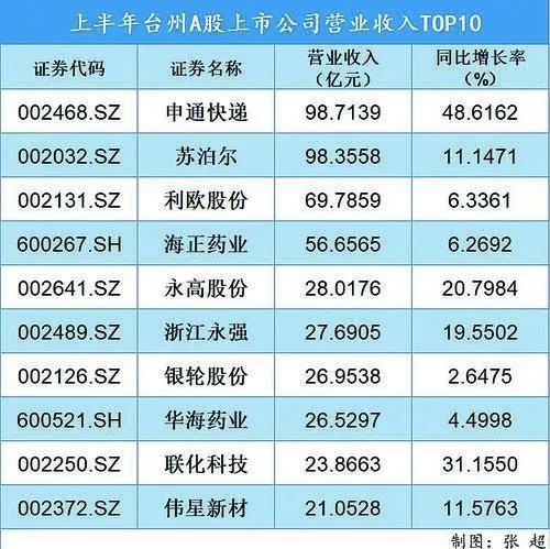 【推荐】半年报出炉台州50家A股上市公司哪几家最挣钱台州永高股份有限公司