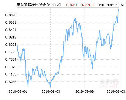 宝盈策略增长混合基金最新净值涨幅达3.20%-基金净值查询213003