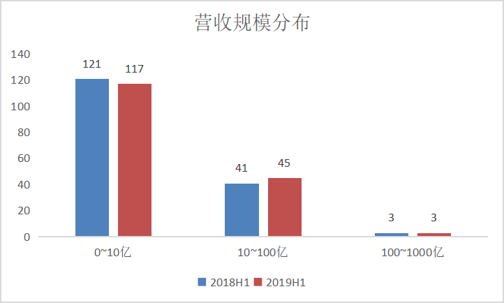 165家计算机上市公司半年报：整体表现稳中有进三六零赚钱能力行业最强-计算机行业上市公司