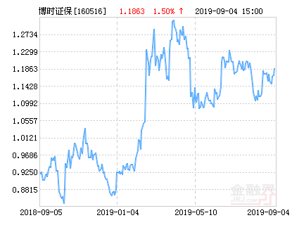 博时证保分级净值上涨2.33%请保持关注-基金160516