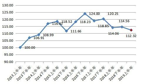北京PE指数回落至2016年来最低点，这些行业投资热度仍持续-2016年股市最低点是多少