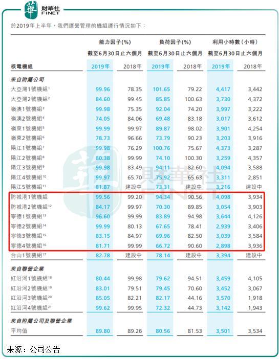 【推荐】二台先进核电机组开闸或成中广核中广核旗下多少单位