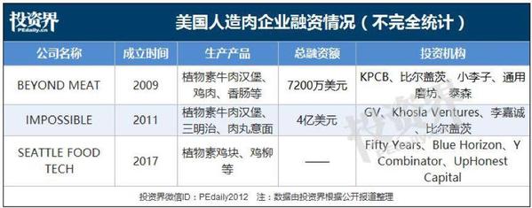 猪肉太贵人造肉疯了：成立仅4个月的公司拿了千万融资-双塔食品发行价是多少