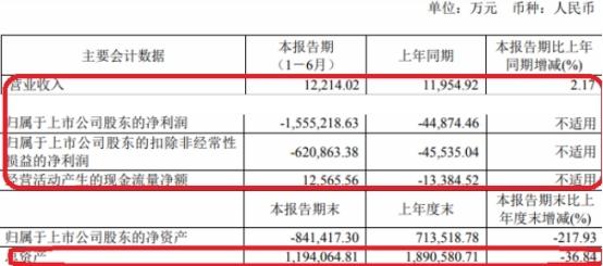 ST信威中报藏谜：存款半年少了96亿存的哪家银行？-新疆光大持有信威集团多少股