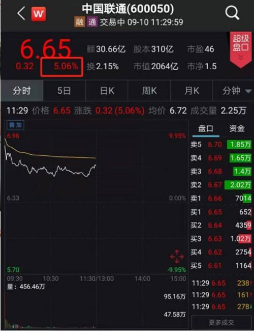 【推荐】5G再传大消息！两大运营商正式牵手，市值飙升320亿！中移动要慌了？-联通743mb是多少钱