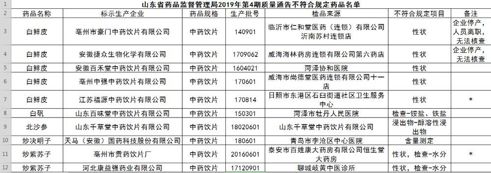 山东这63批次药品不合格远大医药黄石飞云制药等上黑榜-山西福源药业有限责任公司招聘