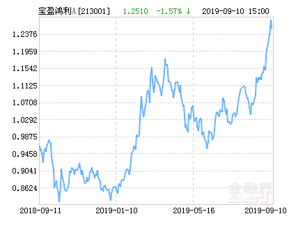 宝盈鸿利收益灵活配置混合A基金最新净值跌幅达1.57%-宝盈鸿利基金