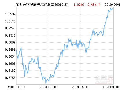 宝盈医疗健康沪港深股票净值下跌1.83%请保持关注-基金001915