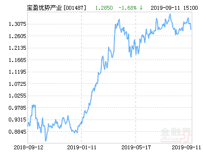 宝盈优势产业灵活配置混合基金最新净值涨幅达1.71%-001487基金今天净值