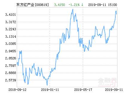 【推荐】东方红产业升级混合基金最新净值涨幅达173东方红产业升级混合基金