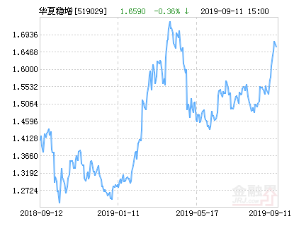 【推荐】华夏稳增基金最新净值涨幅达1.75%-华夏平稳增长基金