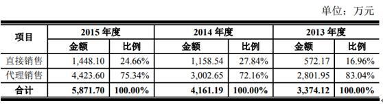 宝兰德两版招股书数据打架遭问询发审委曾称“无特别优于竞争对手的技术”-深圳市世联通机械设备有限公司