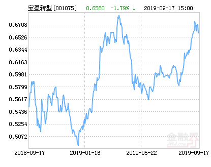 宝盈转型动力混合基金最新净值跌幅达1.79%-基金001075