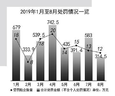 前8个月保险业收473张罚单严监管紧盯车险与中介业务-商业银行不得允许保险公司人员派驻银行网点