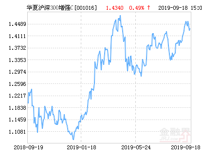 【推荐】华夏沪深300指数增强C净值下跌1.52%请保持关注-华夏300指数基金