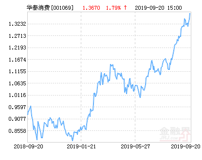 【推荐】华泰柏瑞消费成长混合基金最新净值涨幅达1.79%-001069基金