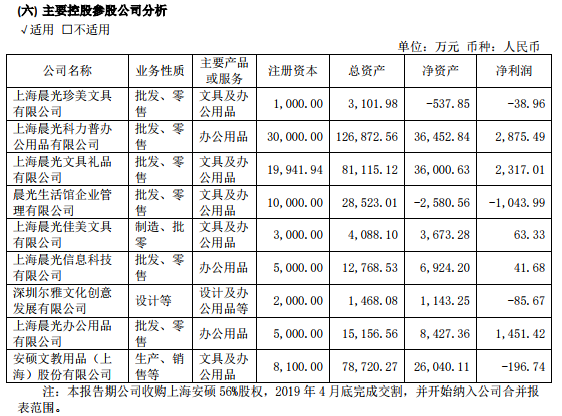 晨光文具半年报：营收净利增速放缓晨光生活馆三年累计亏损过亿元-上海晨光生活馆企业管理有限公司