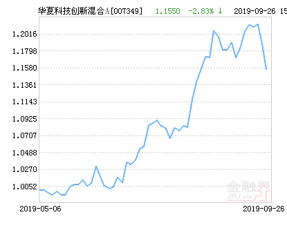 【推荐】华夏科技创新混合A基金最新净值跌幅达2.83%-华夏基金净值查询