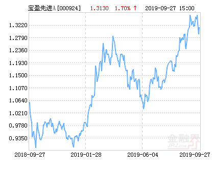 宝盈先进制造灵活配置混合A基金最新净值涨幅达1.70%-000924基金净值