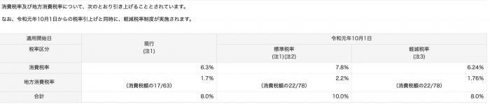 日本十一起消费税上调至10%引发混乱网友调侃问何时工资涨10%-日本消费税多少