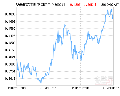 【推荐】华泰柏瑞盛世中国混合基金最新净值跌幅达1.56%-股票基金460001