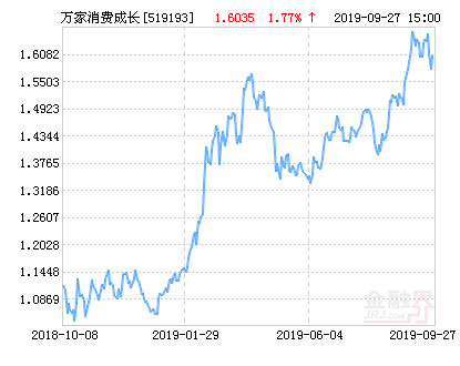 万家消费成长股票净值下跌2.27%请保持关注-519193基金