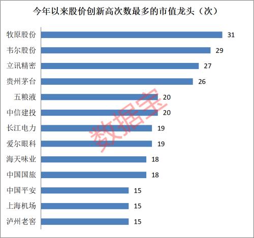 A股龙头大阅兵：最牛股年内30多次创新高核心龙头贡献近两成盈利-2015上市公司行业龙头